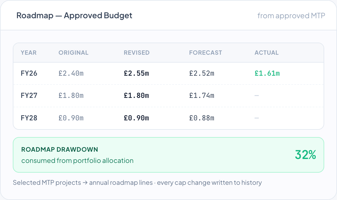 DemandFlow screenshot: Approved plans become committed roadmap budget