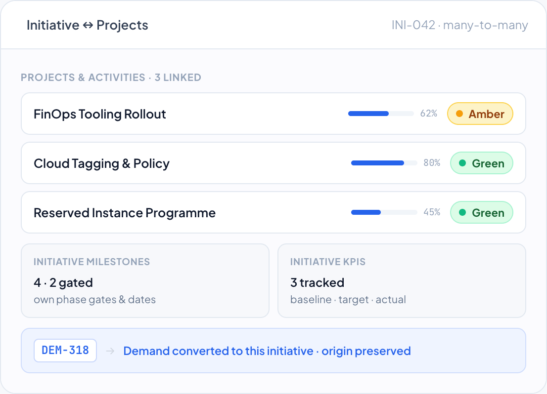 DemandFlow screenshot: The link between an initiative and its projects