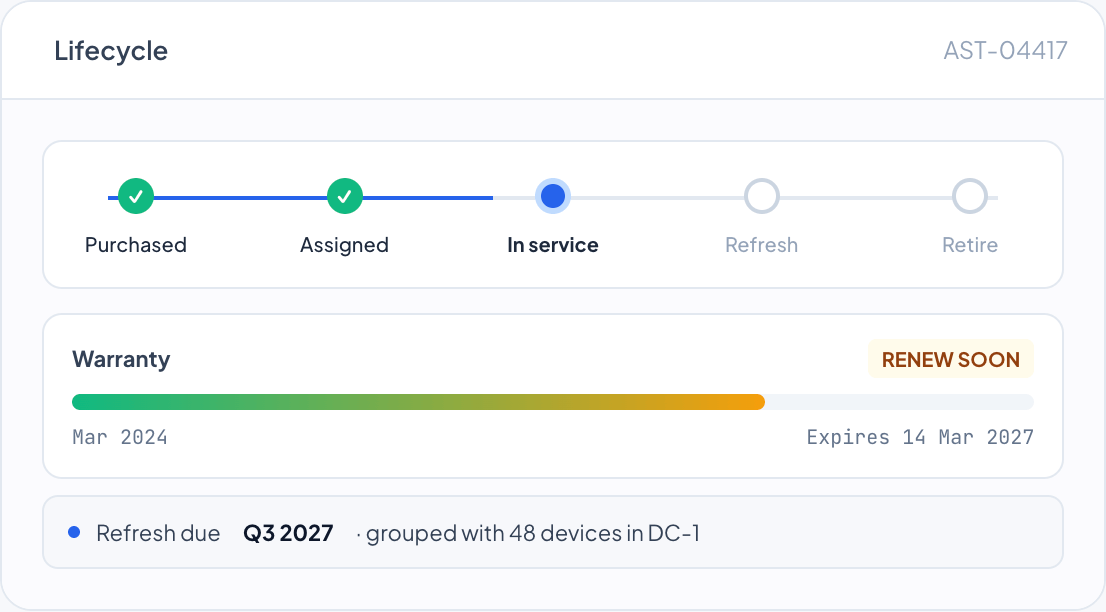 DemandFlow screenshot: Refresh, redeploy, or retire on a schedule, not in a panic.