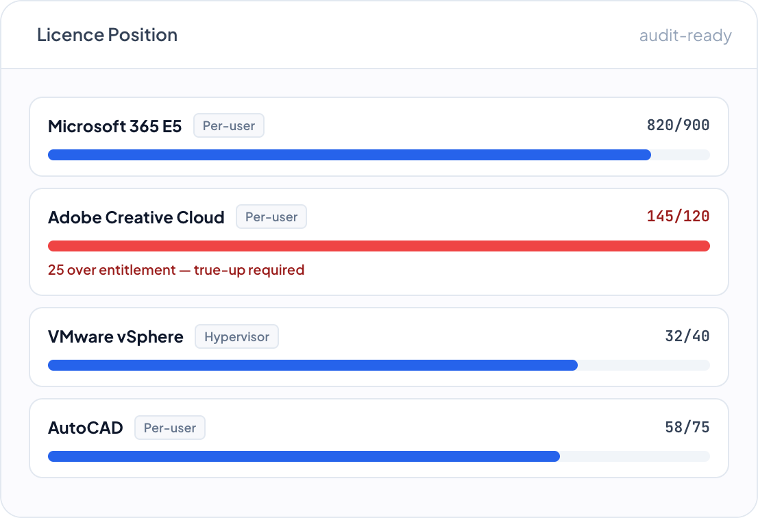 DemandFlow screenshot: A license position you can defend at audit.