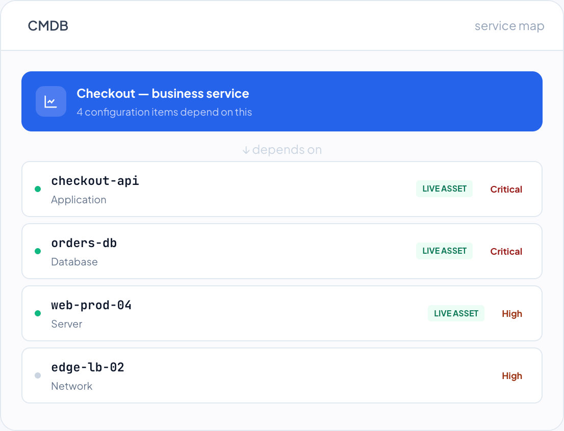 DemandFlow screenshot: A configuration database wired to your live estate.