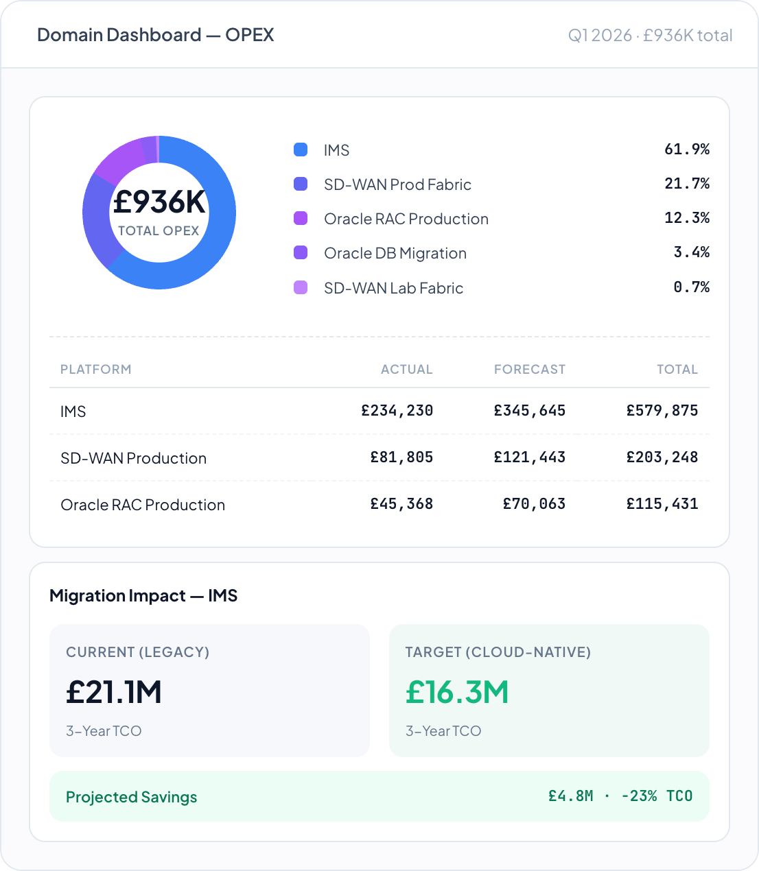 DemandFlow screenshot: Understand the True Cost of Running Your Platforms