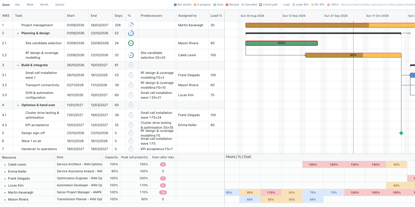 DemandFlow screenshot: A real schedule, with the resources behind it