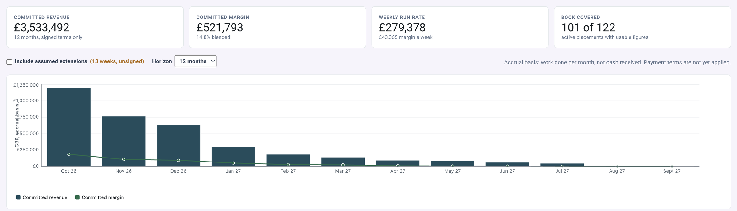 DemandFlow screenshot: Timesheets and expenses from the worker, forecast across the book