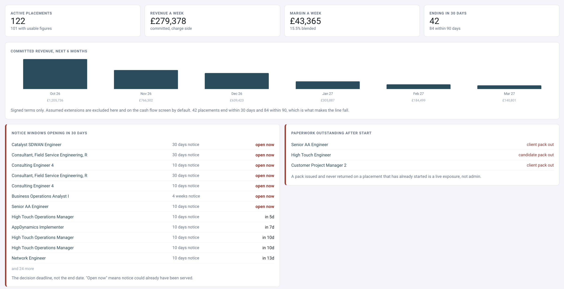 DemandFlow screenshot: From accepted offer to a contractor on site, with the checks in the workflow