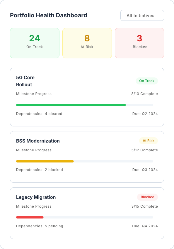 DemandFlow screenshot: See Delivery Health Across the Portfolio