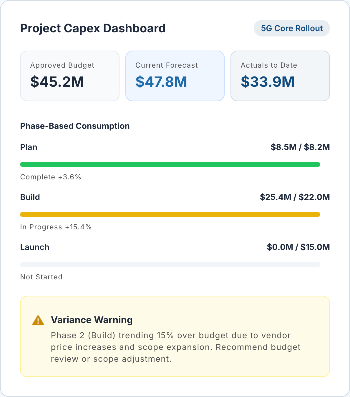 DemandFlow screenshot: Control Capital Spend at the Project Level