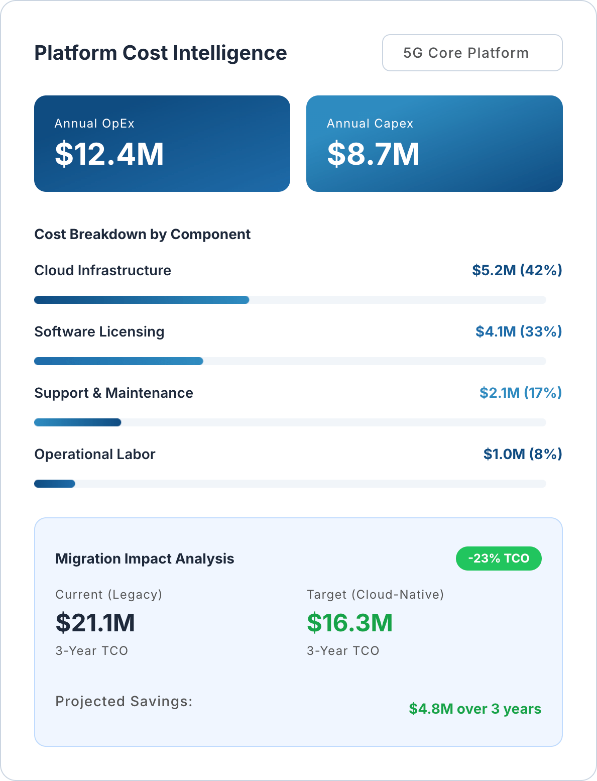 DemandFlow screenshot: Understand the True Cost of Running Your Platforms