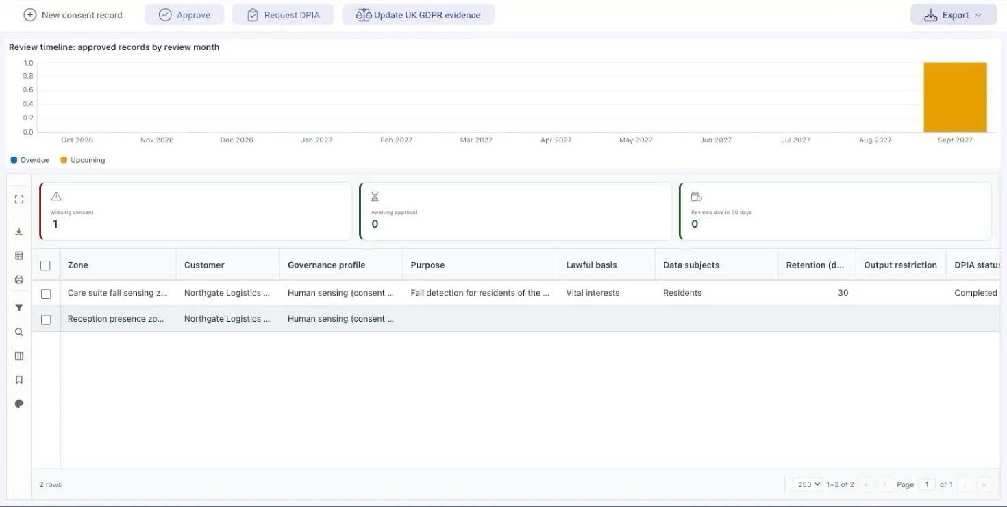 DemandFlow Sense governance register: review timeline, counts of zones missing consent or awaiting approval, and each zone’s purpose, lawful basis, data subjects, retention and DPIA status