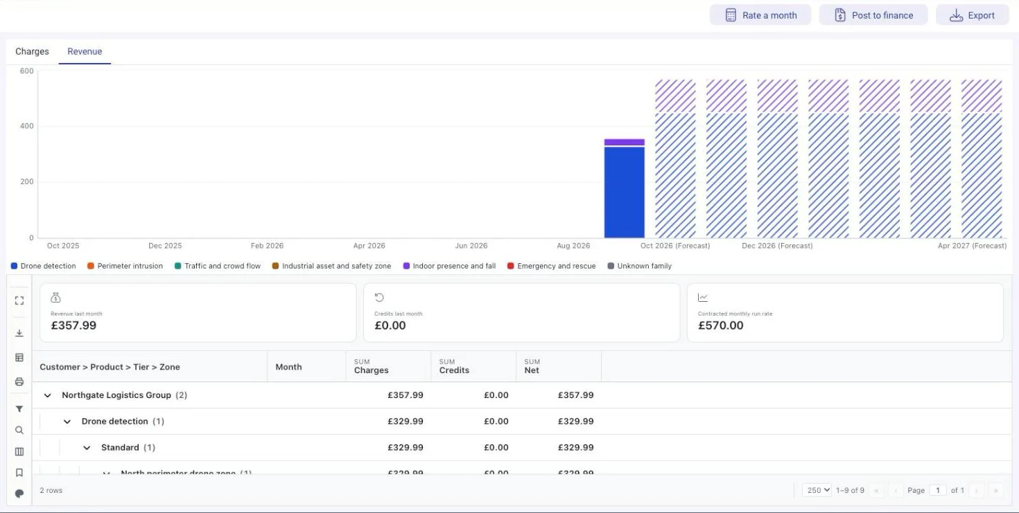 DemandFlow Sense revenue view: revenue by product family by month with the contracted forecast, revenue last month, credits and run rate, and charges by customer, product, tier and zone