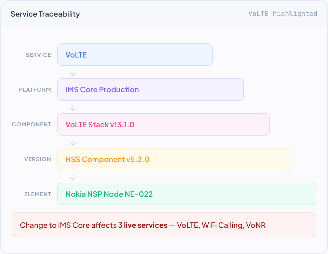 DemandFlow screenshot: From a customer service down to the network element that delivers it.
