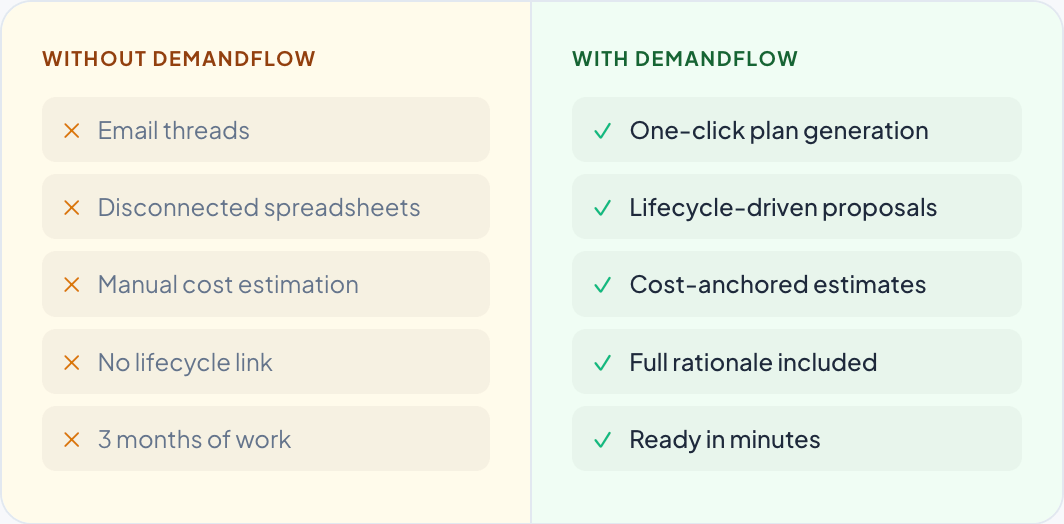 DemandFlow screenshot: Turn the lifecycle of the estate into a costed, multi-year plan in one click.
