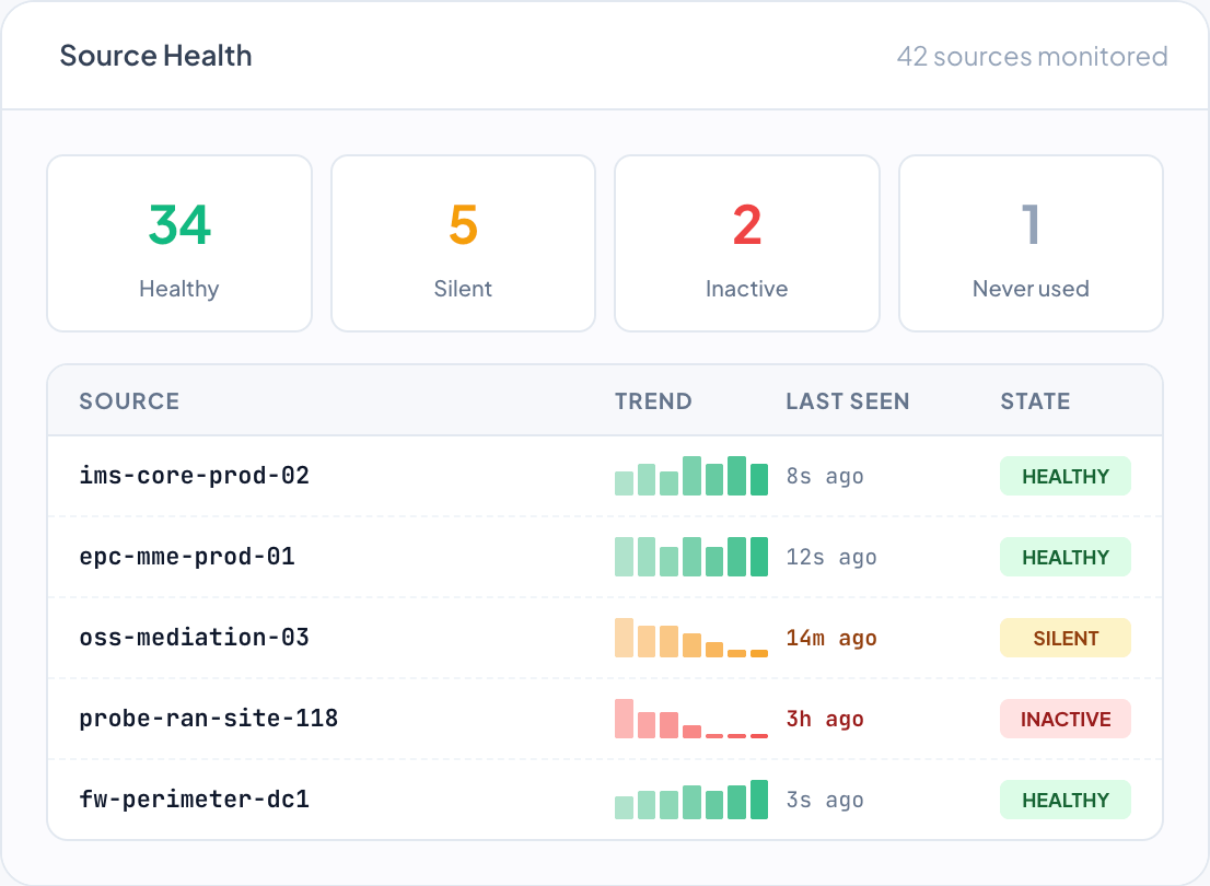 DemandFlow screenshot: Know the moment a feed goes quiet.