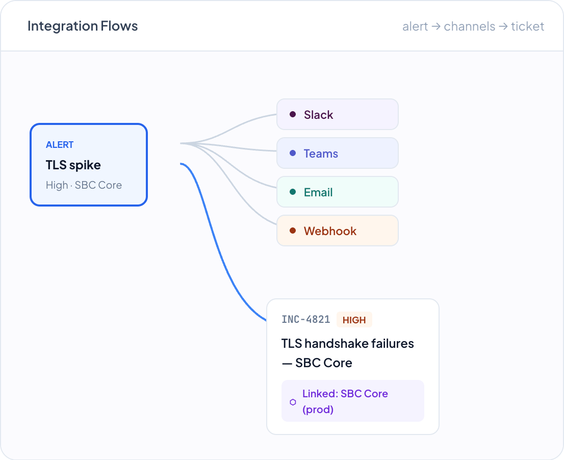 DemandFlow screenshot: From an alert to the right channel and the right ticket, automatically.