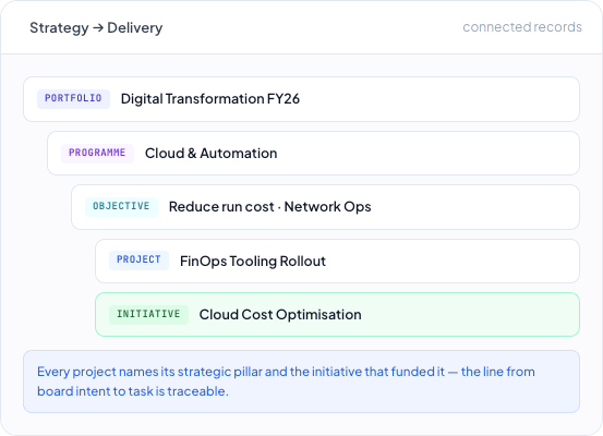 DemandFlow screenshot: From strategic objective to the work that delivers it