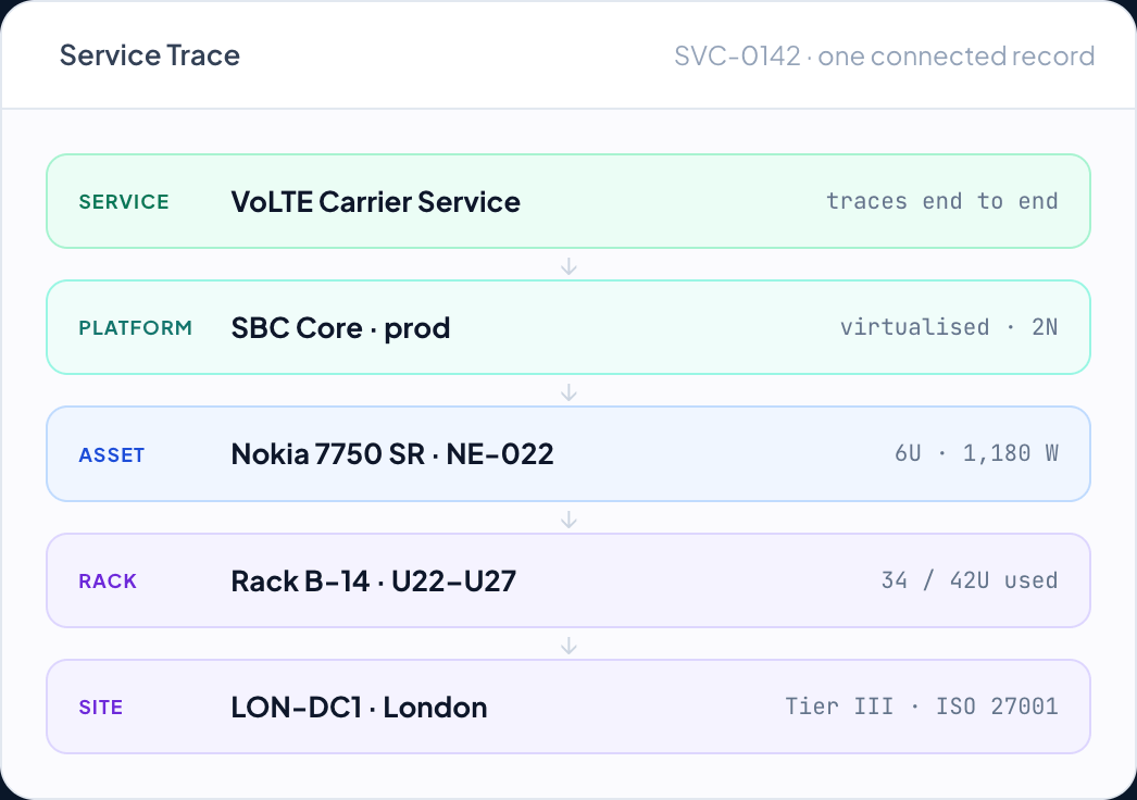 DemandFlow screenshot: Your network estate as a single digital twin, from the rack rail to the routing label