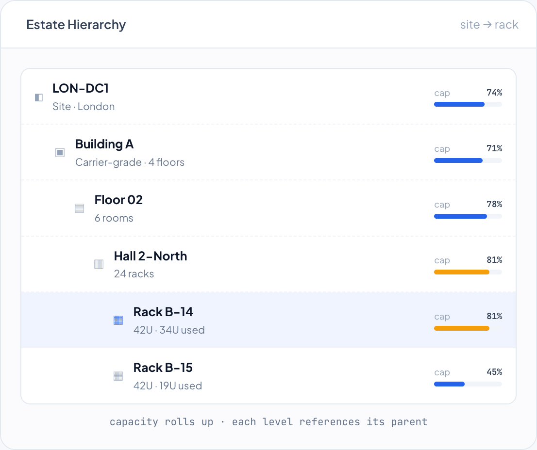 DemandFlow screenshot: Model the whole estate as one nested structure