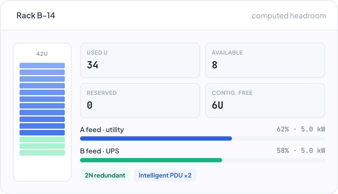 DemandFlow screenshot: See real headroom at every level, computed not estimated